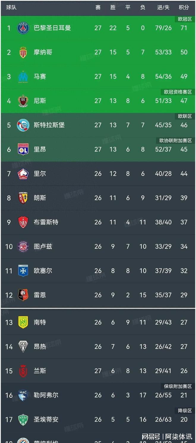 韦德体育平台-关于马赛客场击败对手，继续领跑积分榜的信息
